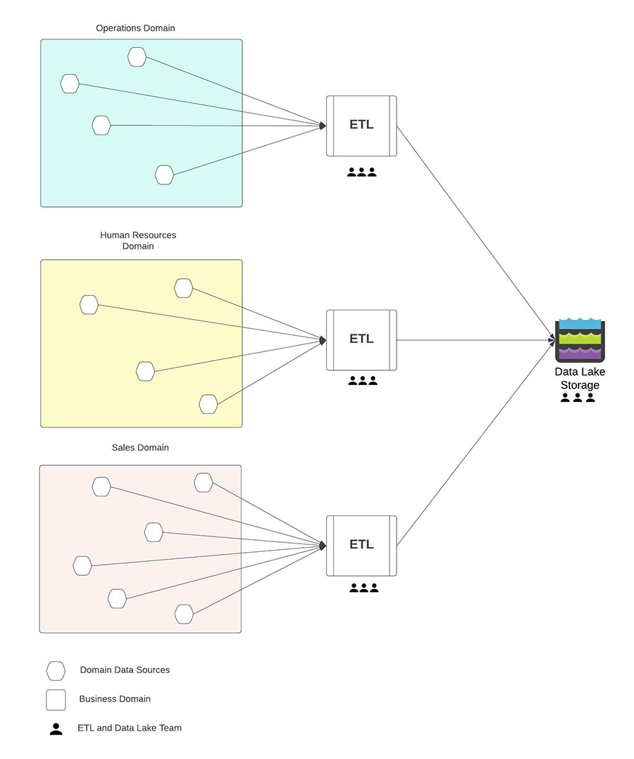 data lake architecture