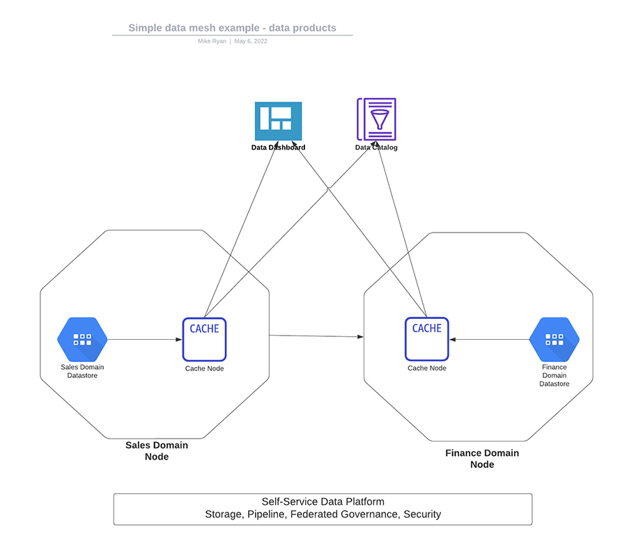 Data mesh using cached data