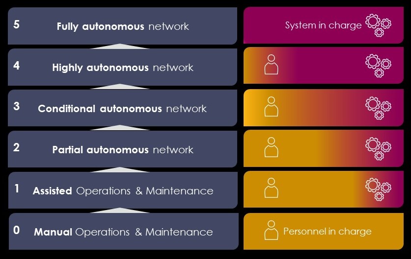 Autonomous levels