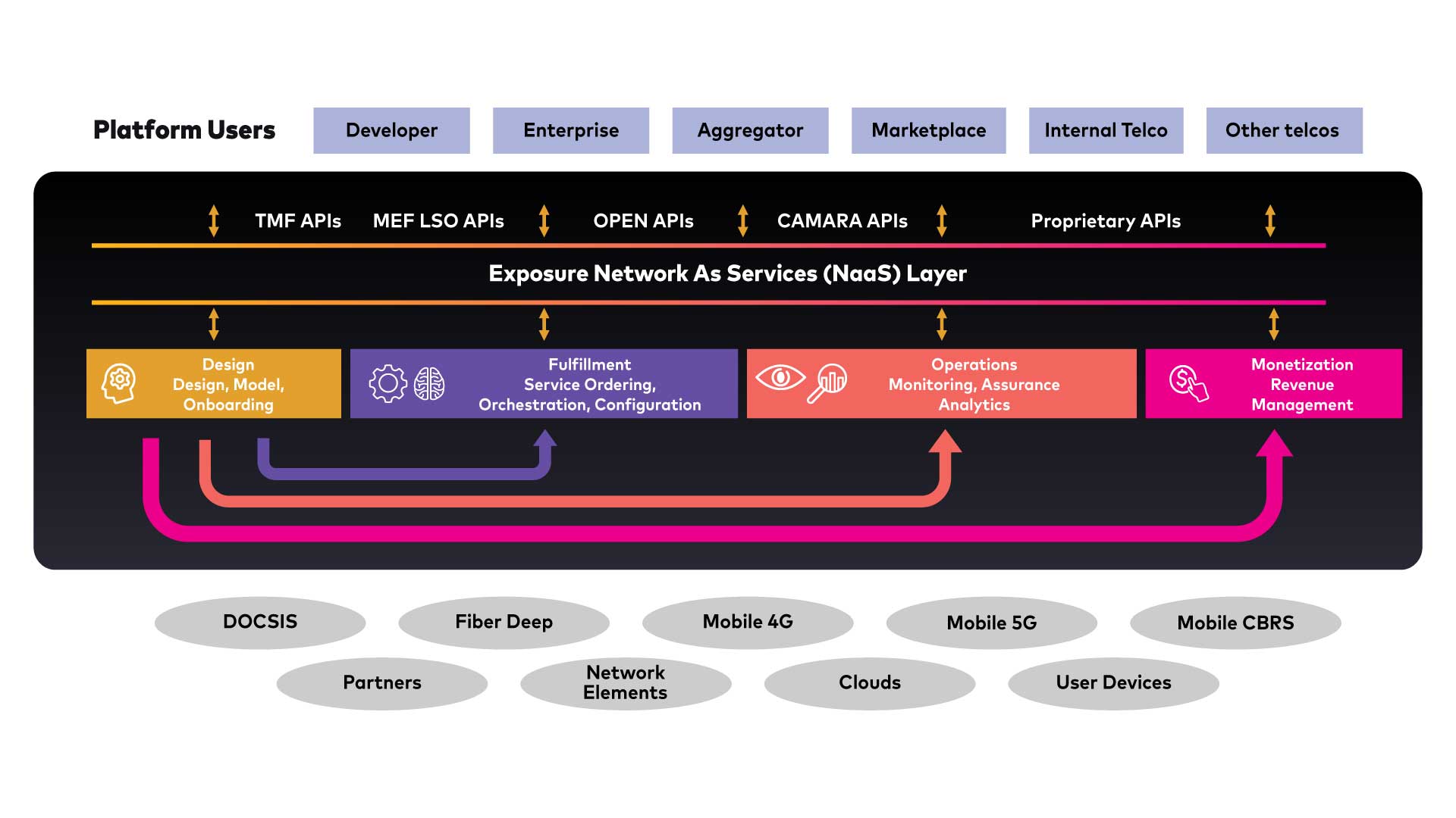 Network as a platform example