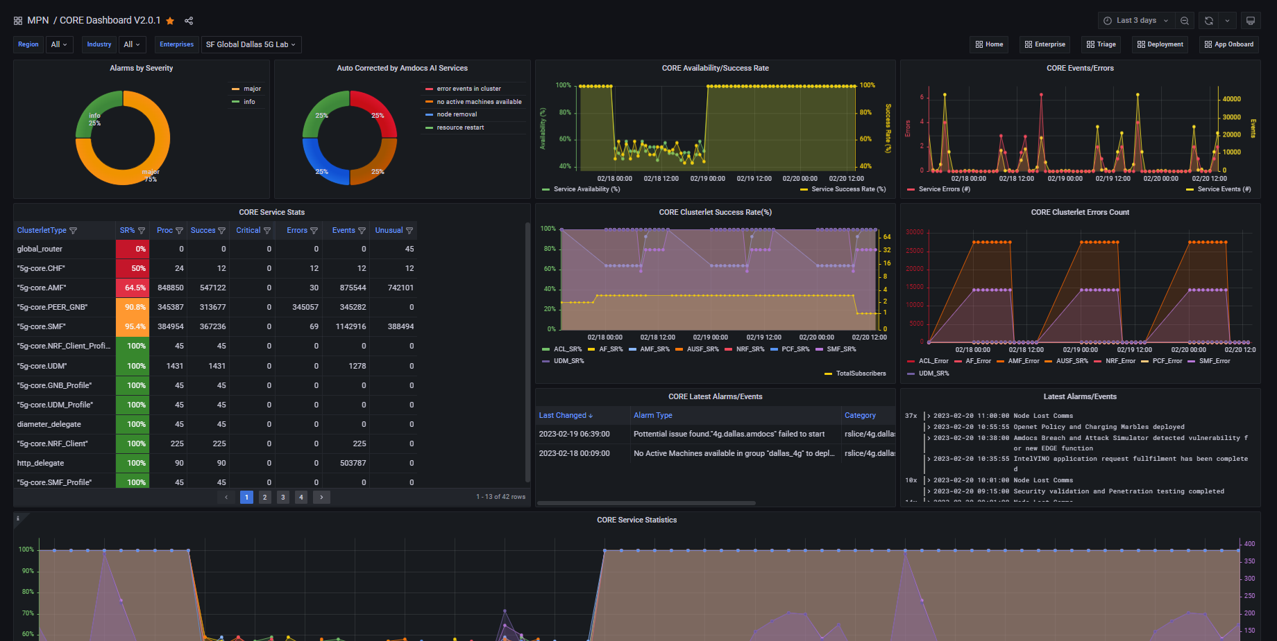 5G core dashboard