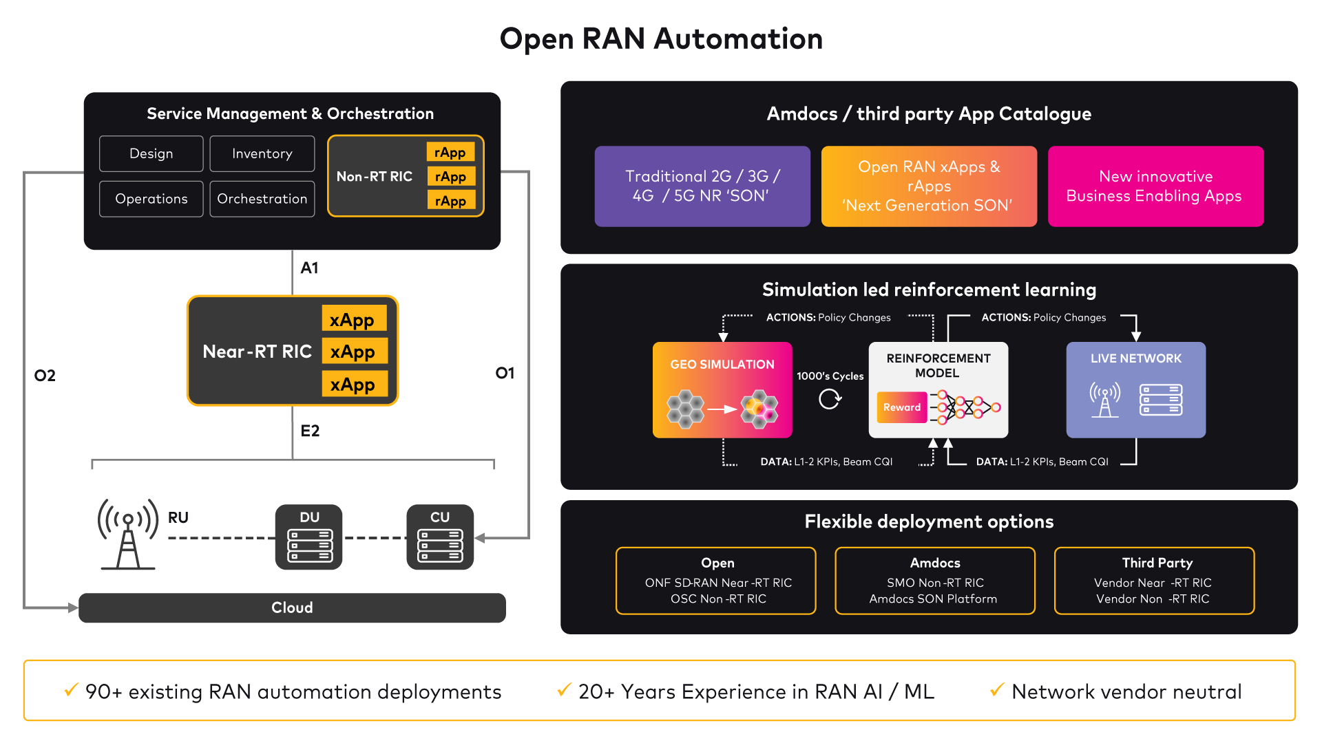 Amdocs Open RAN automation vision