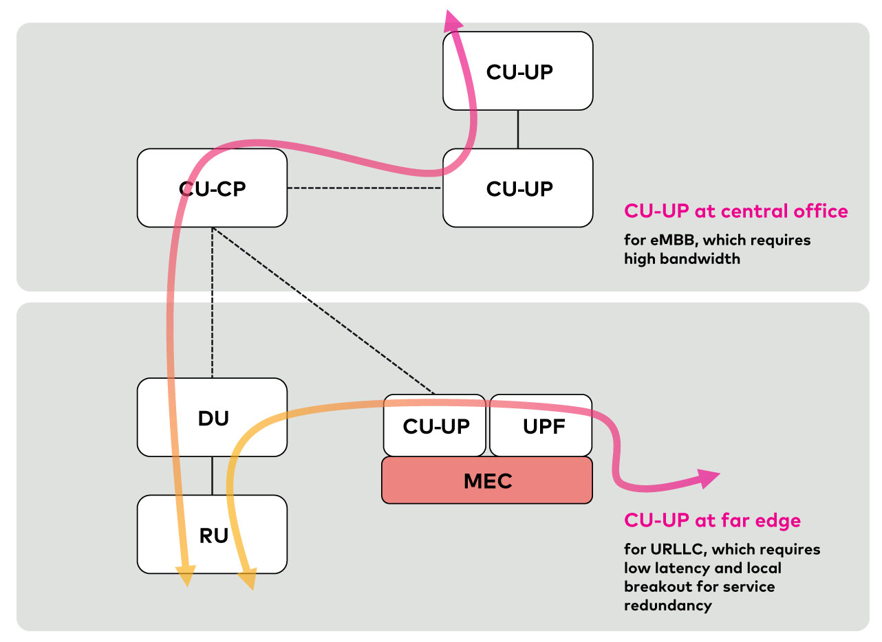 Fig.1: Examples of scaling needs for vCU components