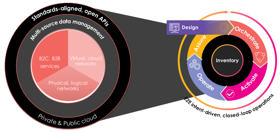 Figure 3 -  Amdocs Network Inventory powers automation - AI Operations