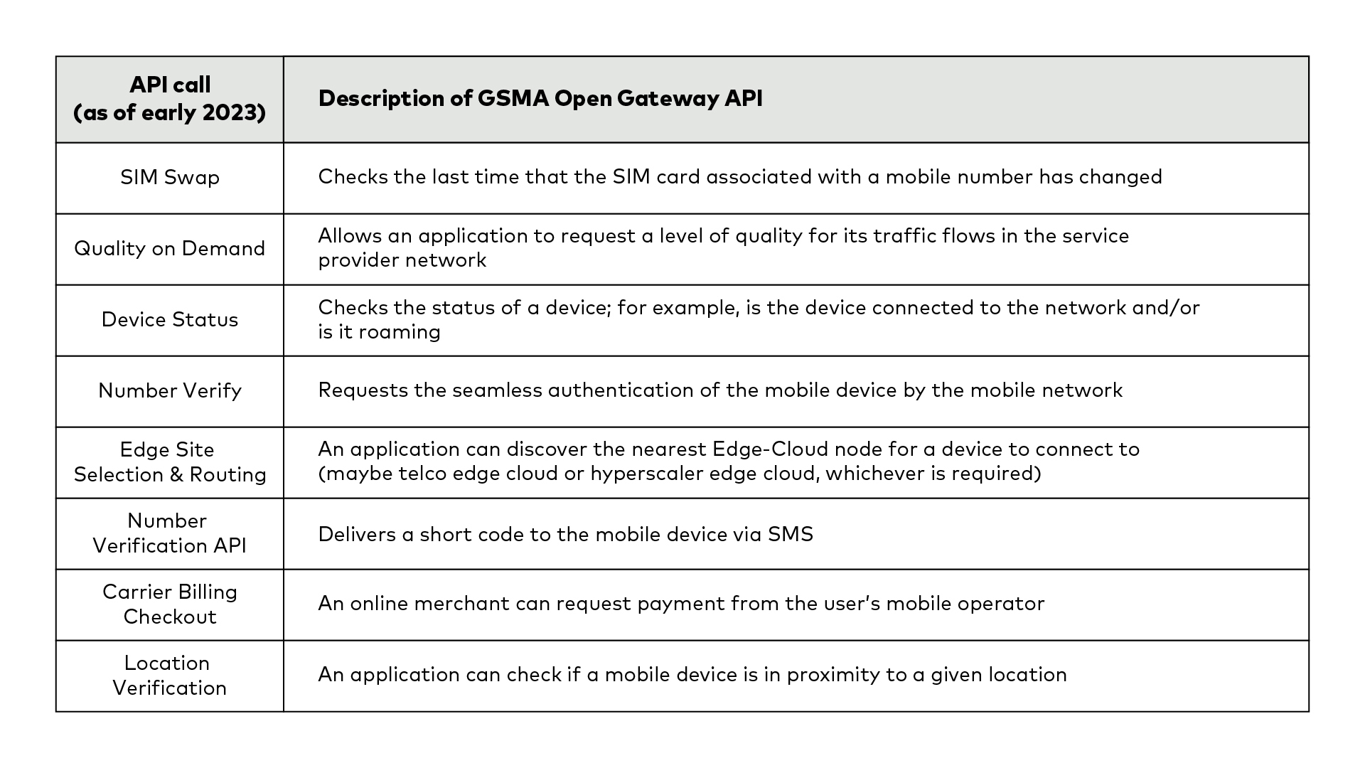 API Call and Description