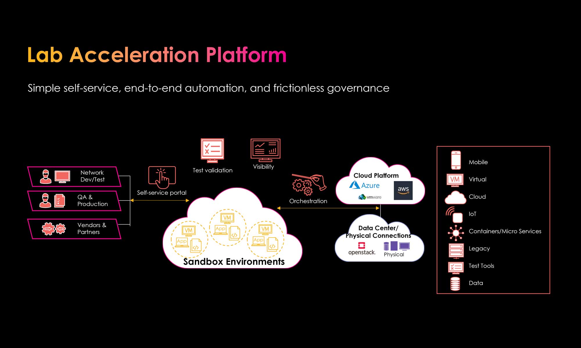 Laboratory Acceleration Platform architecture