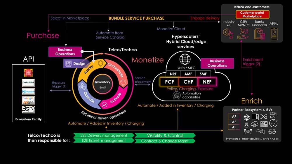 Exposure-based bundling offering]