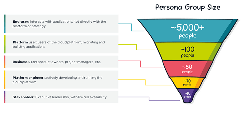 persona group size infographic