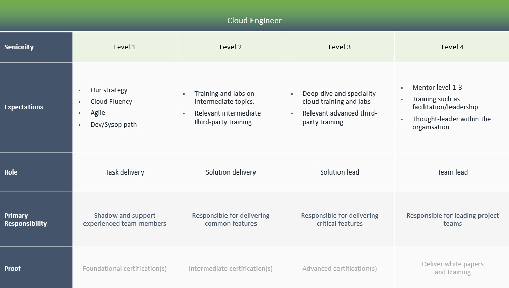 Career progression for a cloud engineer