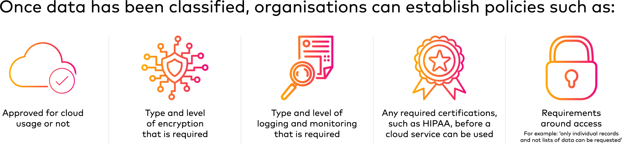 Figure 1: Once data has been classified, organizations can establish policies