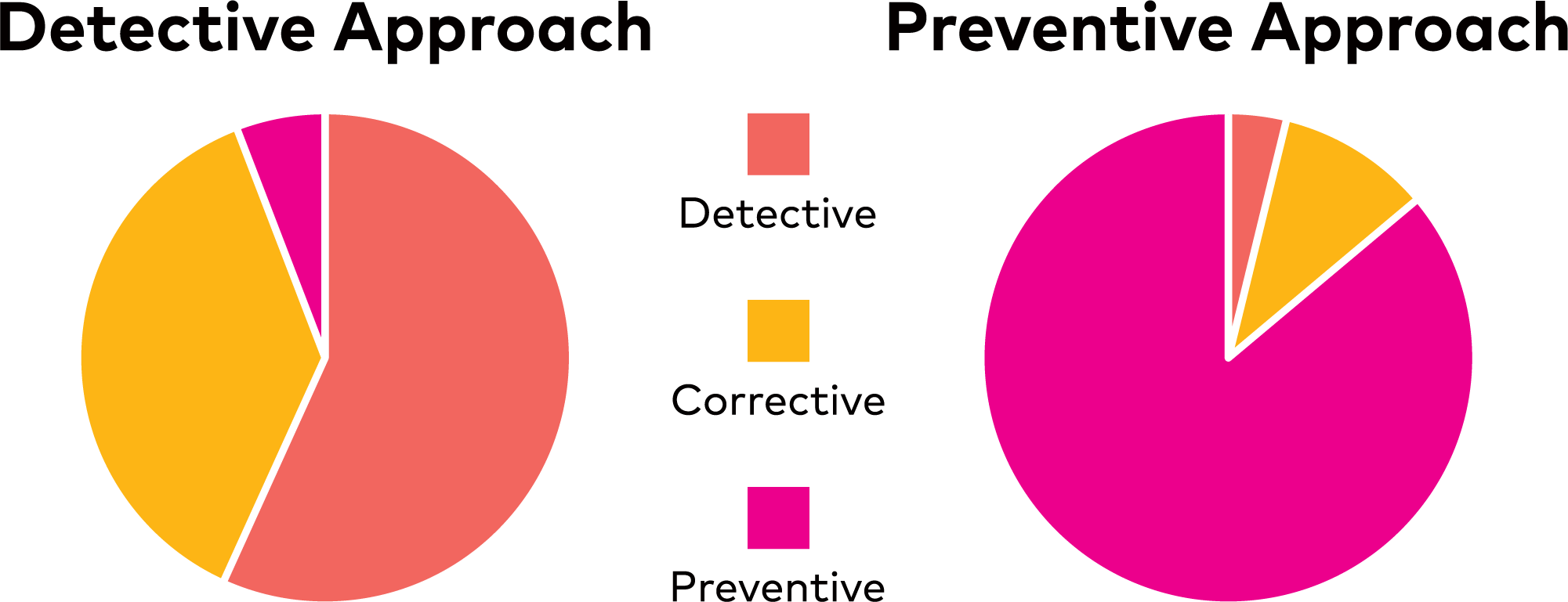 Figure 3 - Detective approach and preventive approach