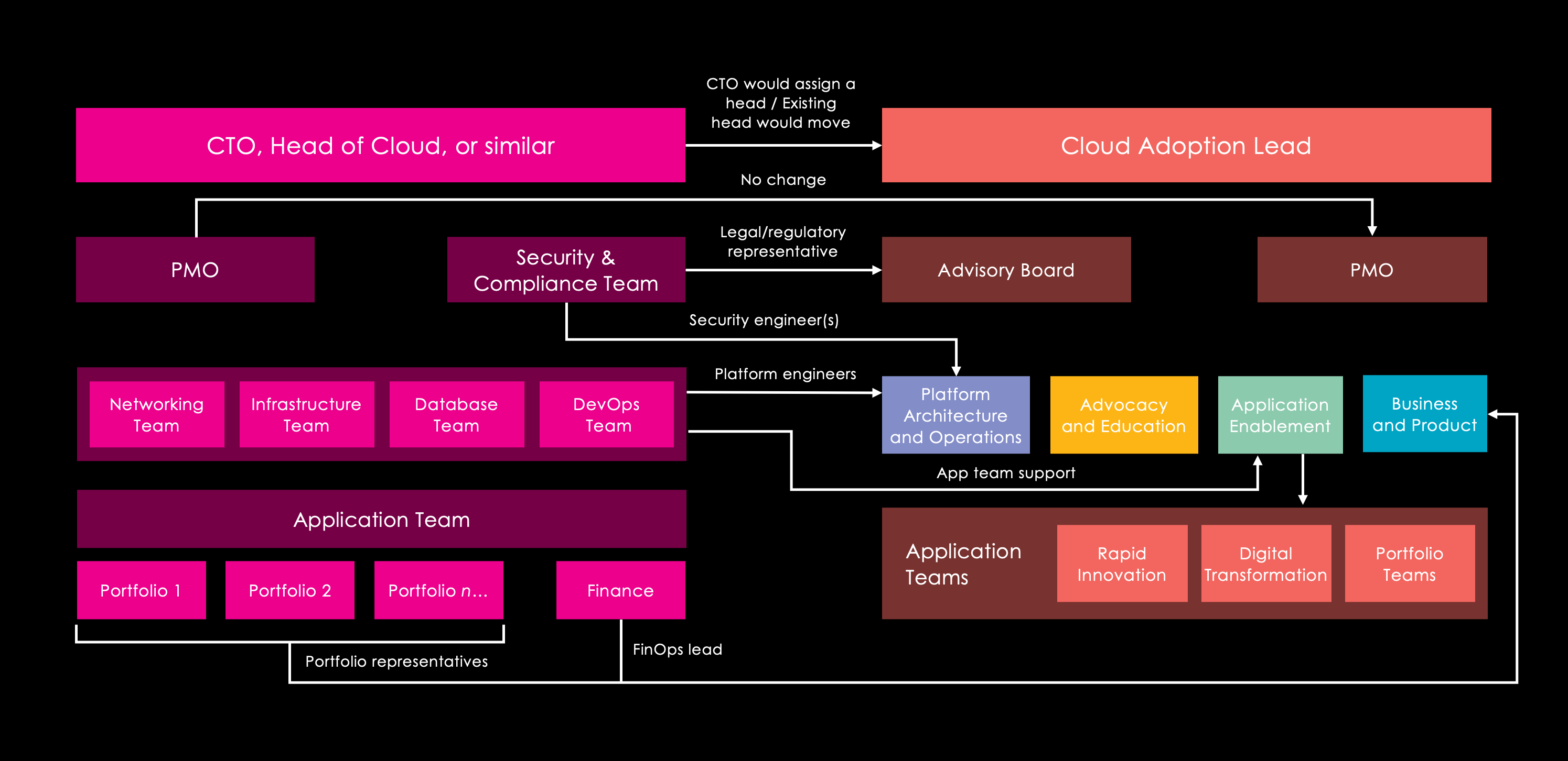 Staff movements from legacy teams to a CCoE structure