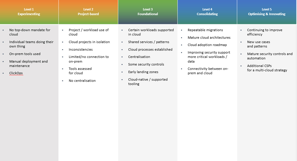 text table about cloud maturity levels