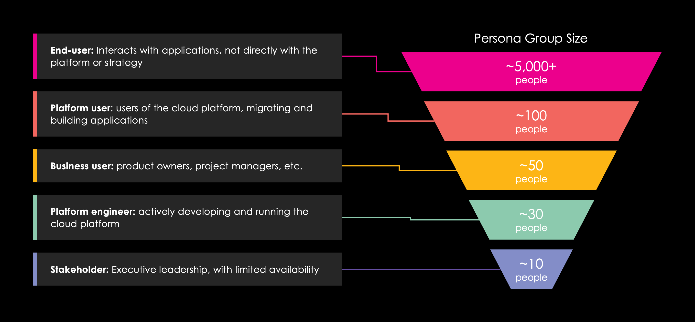 Persona groups, exact size may differ per organisation, but the relative size between groups will be similar