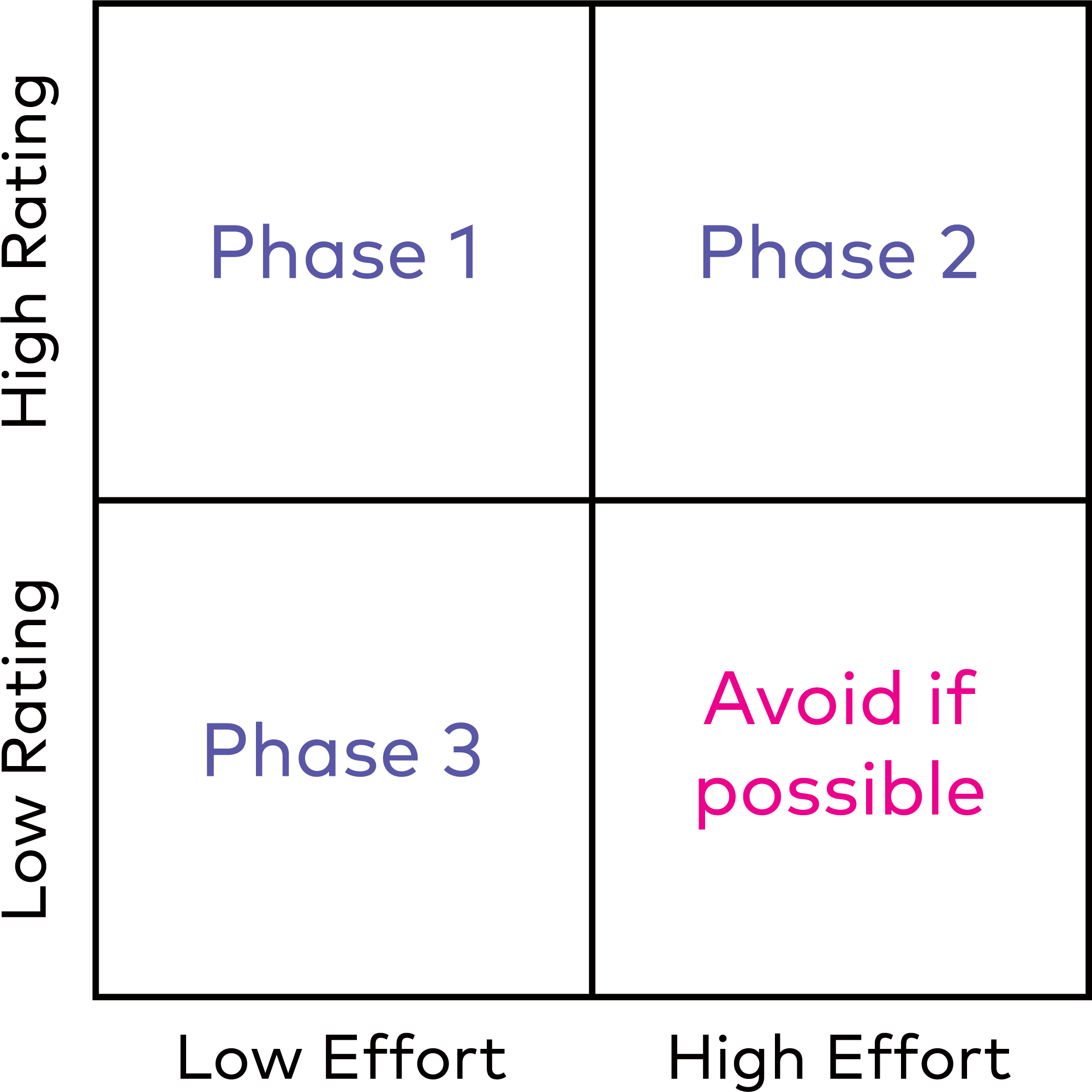 Figure 3 - Risk matrix