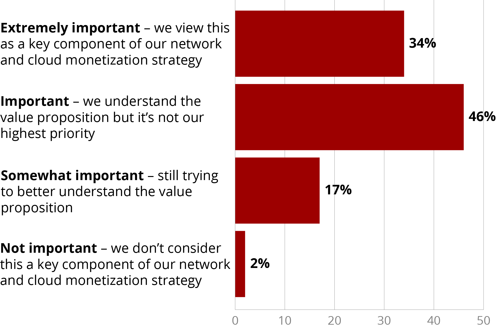 NaaS Strategic Value