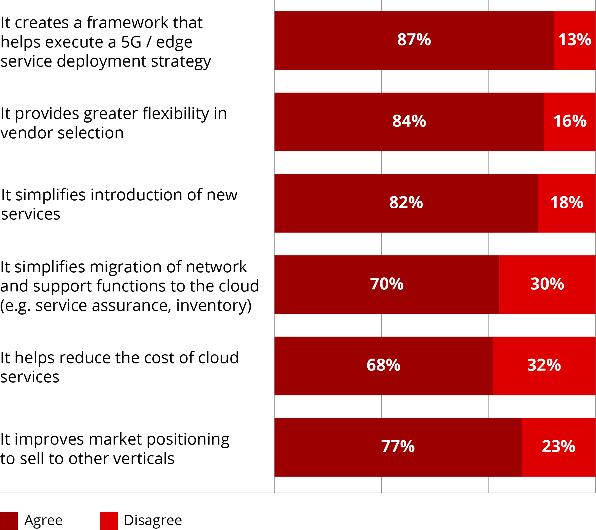 Cross-Domain Orchestration Benefits